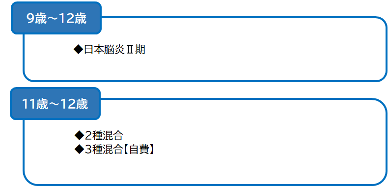 日本脳炎Ⅱ期　2種混合　3種混合（自費）